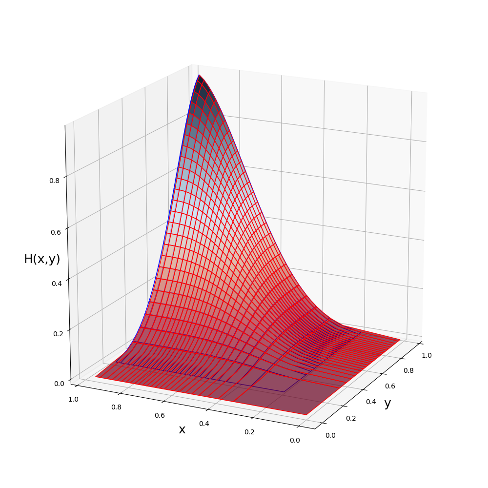 "Bivariate Beta with gaussian copula with correlation of 0.7"