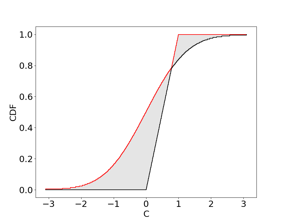 "envelope of a uniform and a gaussian"