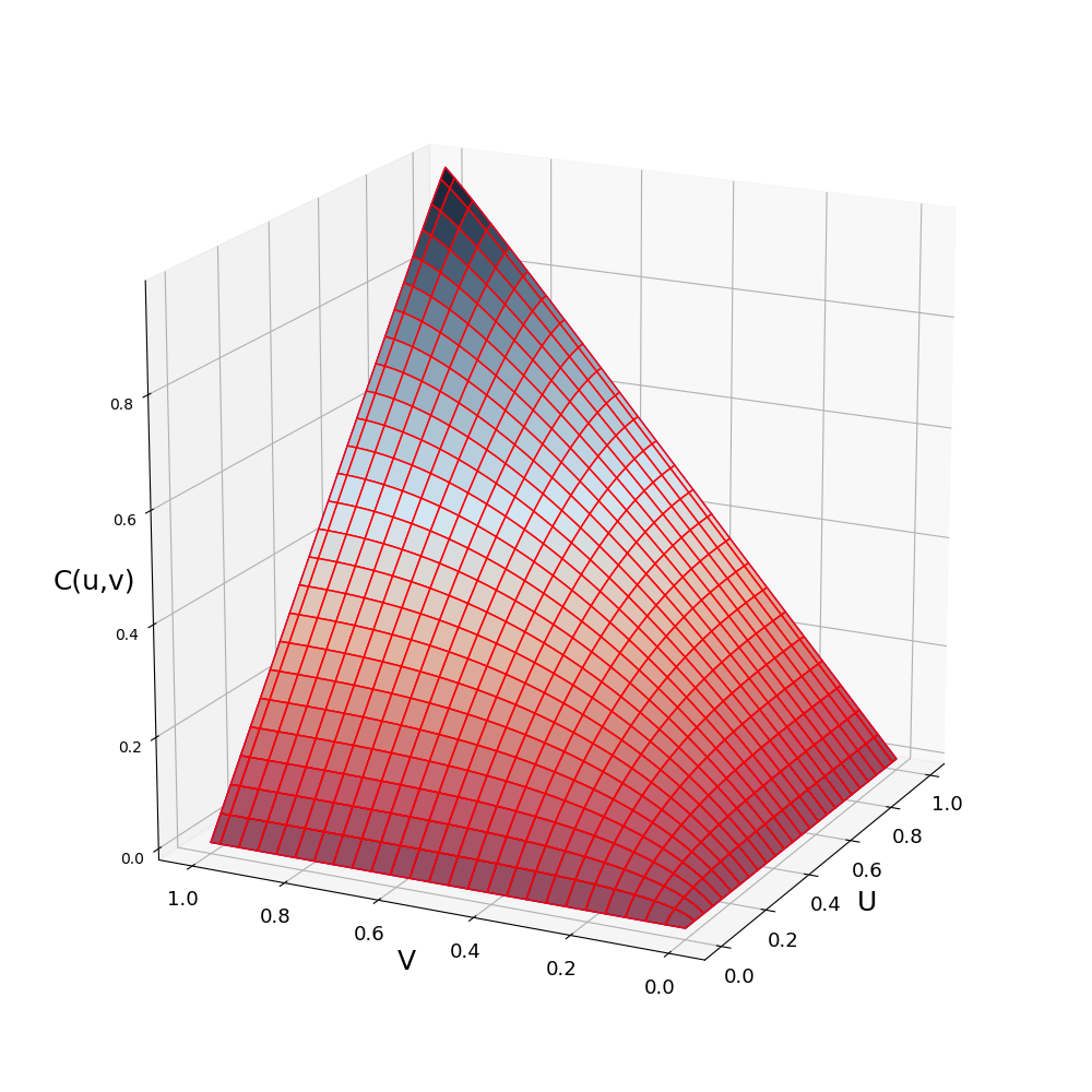 "Gaussian copula with a correlation of 0.7"