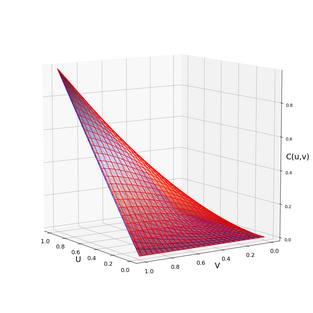 "Imprecise Gaussian copula with a correlation in [-0.5, 0.5]"